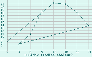 Courbe de l'humidex pour Gomel'