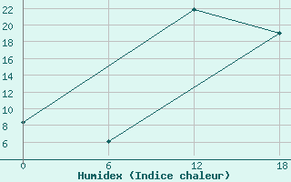 Courbe de l'humidex pour Kenitra