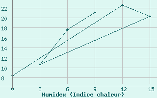 Courbe de l'humidex pour Maragheh