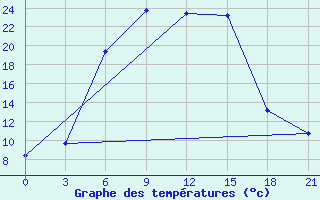 Courbe de tempratures pour Krasnyy Kholm