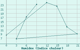 Courbe de l'humidex pour Gagarin