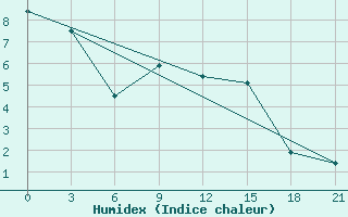 Courbe de l'humidex pour Brest