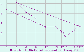Courbe du refroidissement olien pour Guernesey (UK)