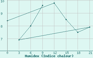 Courbe de l'humidex pour Salehard