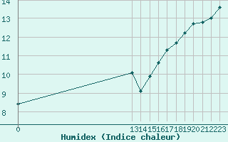 Courbe de l'humidex pour Grandfresnoy (60)