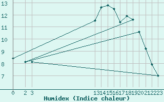 Courbe de l'humidex pour Guidel (56)