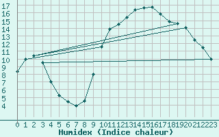 Courbe de l'humidex pour Saclas (91)