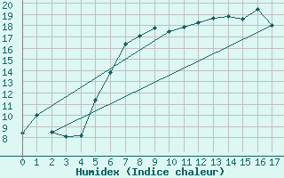 Courbe de l'humidex pour Rimnicu Sarat