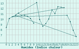 Courbe de l'humidex pour Castres-Nord (81)