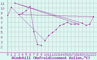 Courbe du refroidissement olien pour Cap Bar (66)