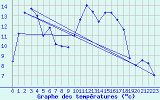 Courbe de tempratures pour Lans-en-Vercors (38)