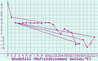 Courbe du refroidissement olien pour Mace Head