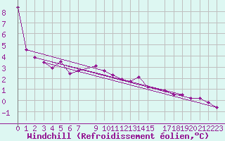 Courbe du refroidissement olien pour Andoya-Trolltinden