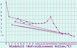 Courbe du refroidissement olien pour Gruissan (11)