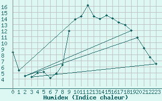 Courbe de l'humidex pour Croisette (62)