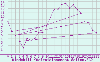 Courbe du refroidissement olien pour Trawscoed