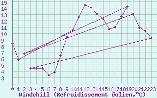 Courbe du refroidissement olien pour Dinard (35)