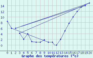 Courbe de tempratures pour Pudahuel