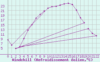 Courbe du refroidissement olien pour Fredrika