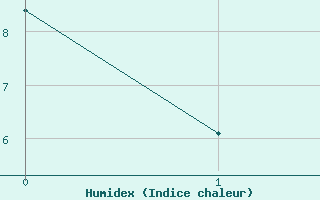 Courbe de l'humidex pour Fredrika