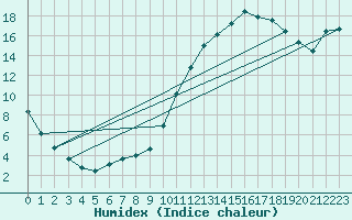 Courbe de l'humidex pour Saint-Saturnin-Ls-Avignon (84)