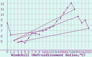 Courbe du refroidissement olien pour Albi (81)