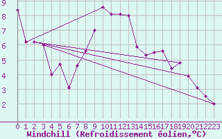 Courbe du refroidissement olien pour Chemnitz