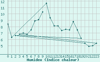 Courbe de l'humidex pour Visp