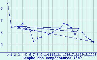 Courbe de tempratures pour Kaisersbach-Cronhuette
