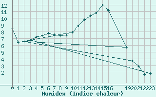 Courbe de l'humidex pour Rmering-ls-Puttelange (57)