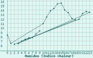 Courbe de l'humidex pour Laqueuille (63)