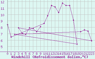 Courbe du refroidissement olien pour Sutrieu (01)