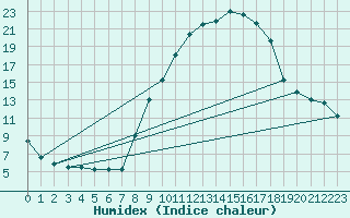 Courbe de l'humidex pour Istres (13)