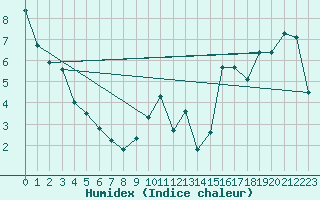Courbe de l'humidex pour Malin Head