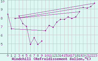 Courbe du refroidissement olien pour Ile de Groix (56)