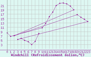 Courbe du refroidissement olien pour Lyon - Saint-Exupry (69)
