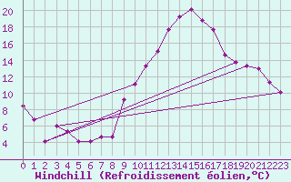 Courbe du refroidissement olien pour Colmar (68)