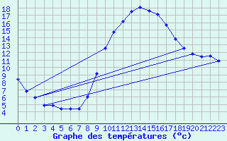 Courbe de tempratures pour Calatayud
