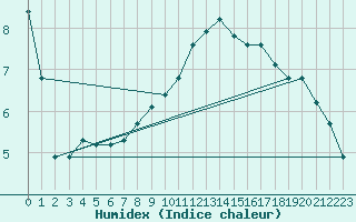 Courbe de l'humidex pour Bad Salzuflen