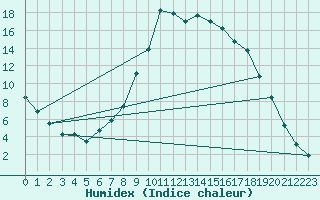 Courbe de l'humidex pour Tallard (05)