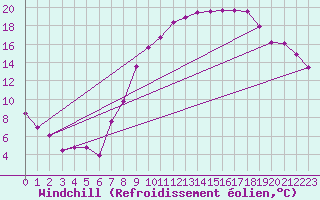 Courbe du refroidissement olien pour Valdepeas
