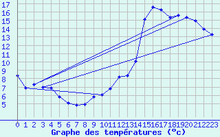 Courbe de tempratures pour Aniane (34)