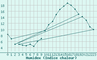 Courbe de l'humidex pour Dinard (35)