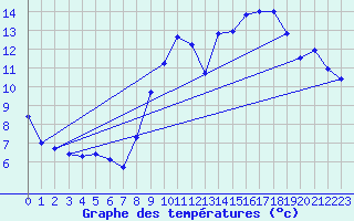 Courbe de tempratures pour Landivisiau (29)