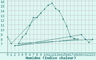 Courbe de l'humidex pour Arosa