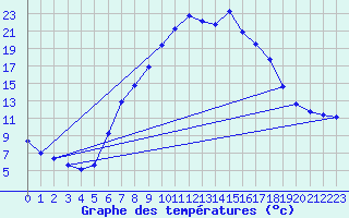 Courbe de tempratures pour Dellach Im Drautal