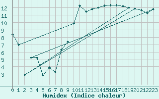 Courbe de l'humidex pour Topcliffe Royal Air Force Base