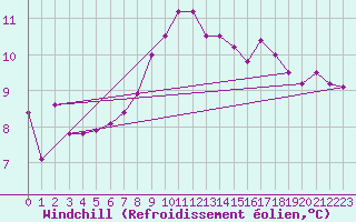 Courbe du refroidissement olien pour Altdorf