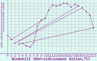 Courbe du refroidissement olien pour Saint-Etienne (42)