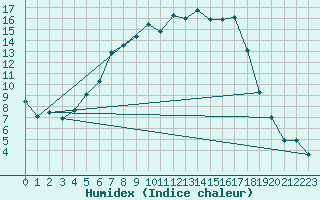 Courbe de l'humidex pour Krangede